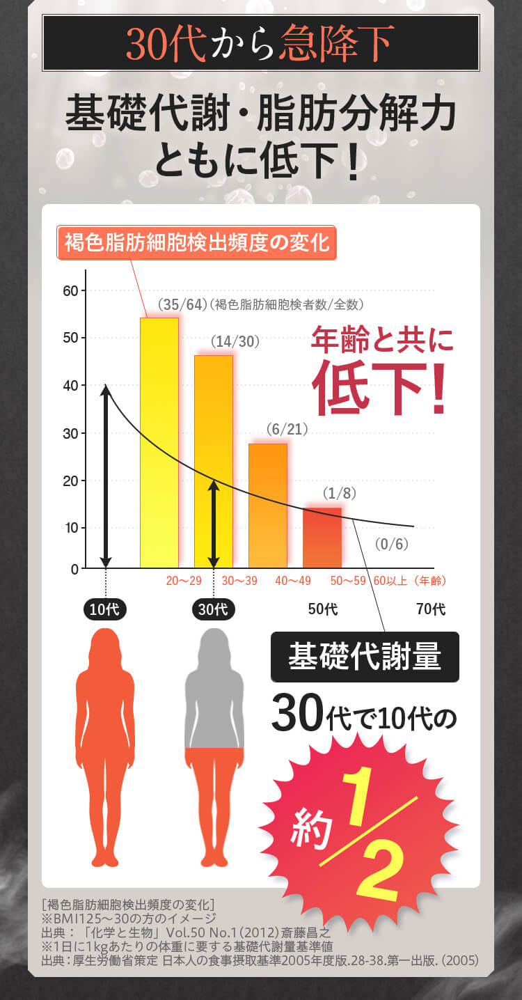 基礎代謝・脂肪分解力とともに低下！