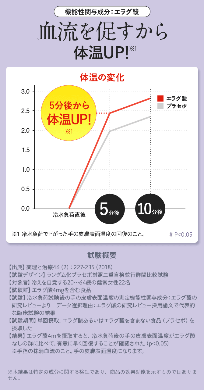 血流を促すから体温UP!
